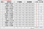 热刺对诺维奇比分预测：49年荣辱在此一举，保级命悬一线？