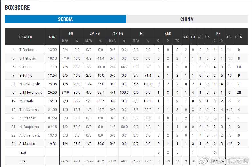 中国女篮锋线尖兵李梦在塞尔维亚队员严密防守下强行突破，眼神坚毅丝毫不惧对抗