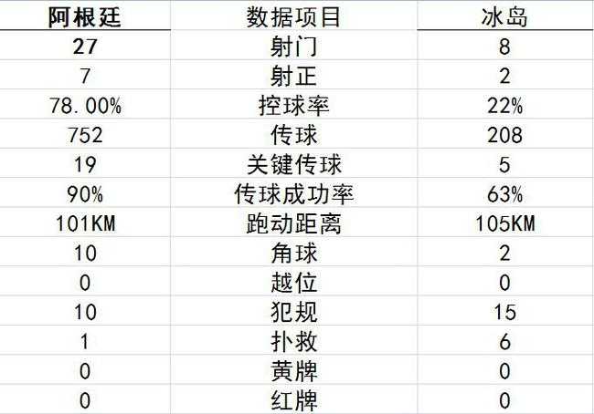 标题：阿根廷78%控球憾平冰岛，梅西点球失手错失首胜