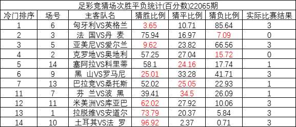 突尼斯vs英格兰彩票比例：凯恩补时点射2-1险胜