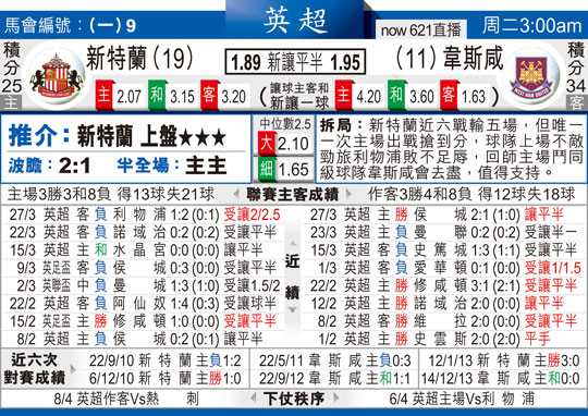 西汉姆联3-1桑德兰：费尔南德斯传射建功，铁锤帮主场终结尴尬纪录