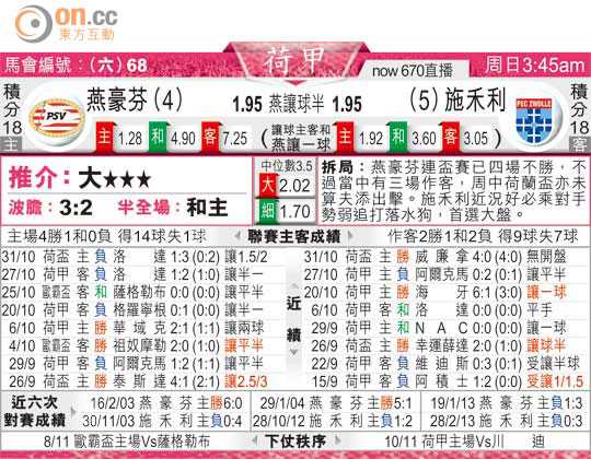兹沃勒vs埃因霍温比分预测：已夺冠的班长遇上为保级搏命的“悬念制造者”