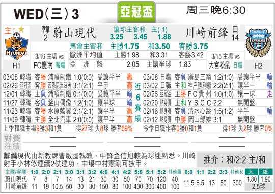 川崎前锋对蔚山比分预测+亚冠生死对决，韩日霸主谁能笑到最后？